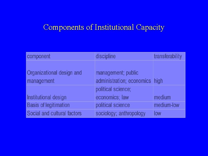 Components of Institutional Capacity 