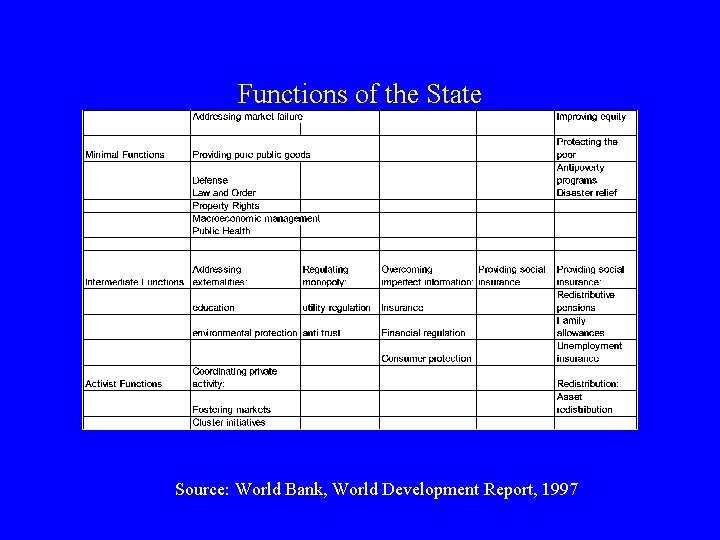 Functions of the State Source: World Bank, World Development Report, 1997 
