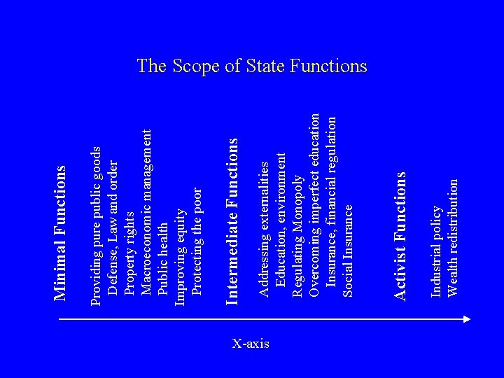 X-axis Industrial policy Wealth redistribution Activist Functions Addressing externalities Education, environment Regulating Monopoly Overcoming