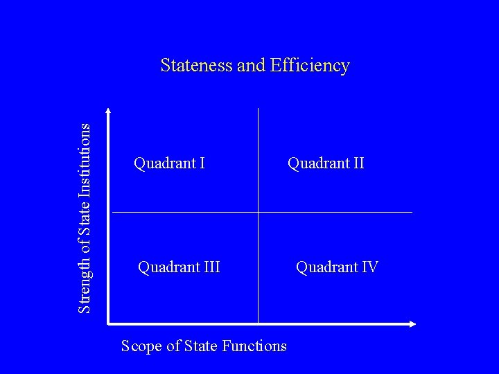 Strength of State Institutions Stateness and Efficiency Quadrant III Scope of State Functions Quadrant