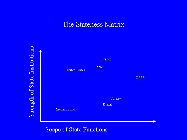 Strength of State Institutions The Stateness Matrix France United States Japan USSR Turkey Brazil