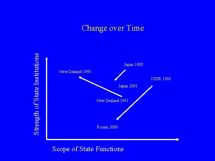 Strength of State Institutions Change over Time Japan 1980 New Zealand 1995 USSR 1980