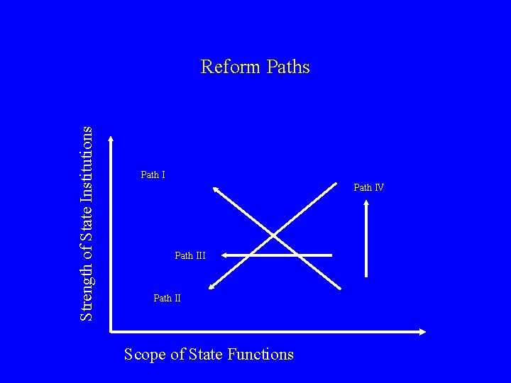 Strength of State Institutions Reform Paths Path IV Path III Path II Scope of