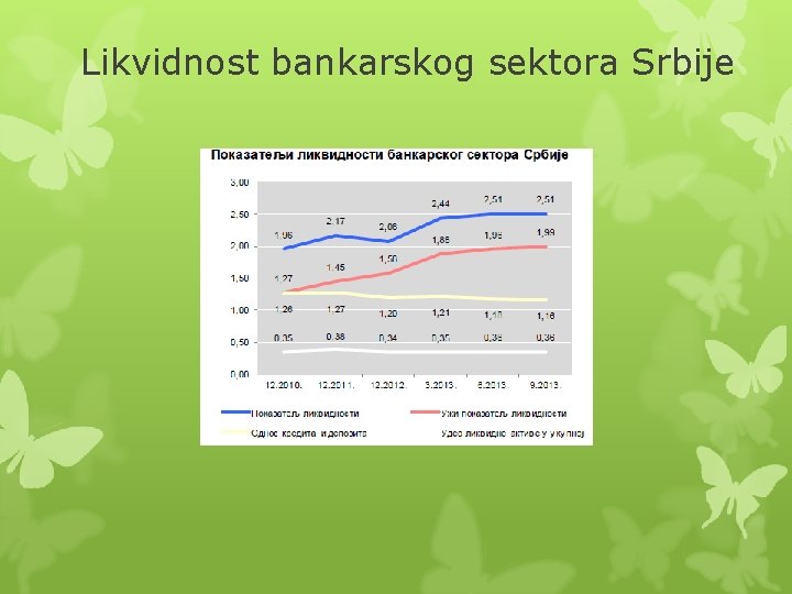 Likvidnost bankarskog sektora Srbije 