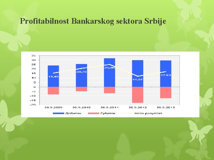 Profitabilnost Bankarskog sektora Srbije 