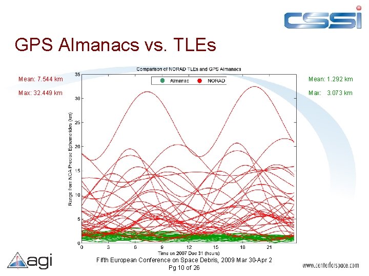 GPS Almanacs vs. TLEs Mean: 7. 544 km Mean: 1. 292 km Max: 32.