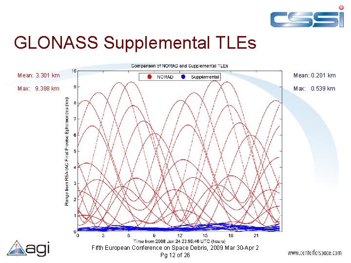 GLONASS Supplemental TLEs Mean: 3. 301 km Mean: 0. 201 km Max: 9. 388