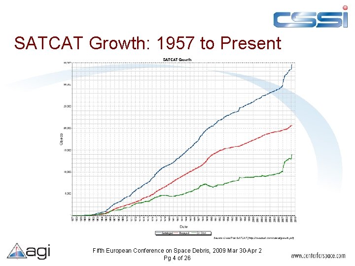 SATCAT Growth: 1957 to Present Fifth European Conference on Space Debris, 2009 Mar 30