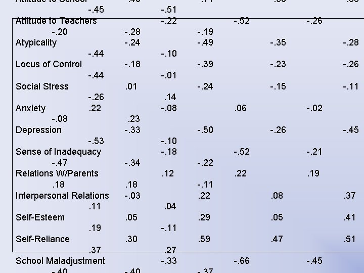Attitude to School -. 45 Attitude to Teachers -. 20 Atypicality -. 44 Locus Attitude to School -. 45 Attitude to Teachers -. 20 Atypicality -. 44 Locus