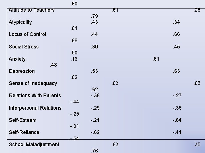 . 60 Attitude to Teachers . 81 Atypicality . 25 . 79. 43 . . 60 Attitude to Teachers . 81 Atypicality . 25 . 79. 43 .