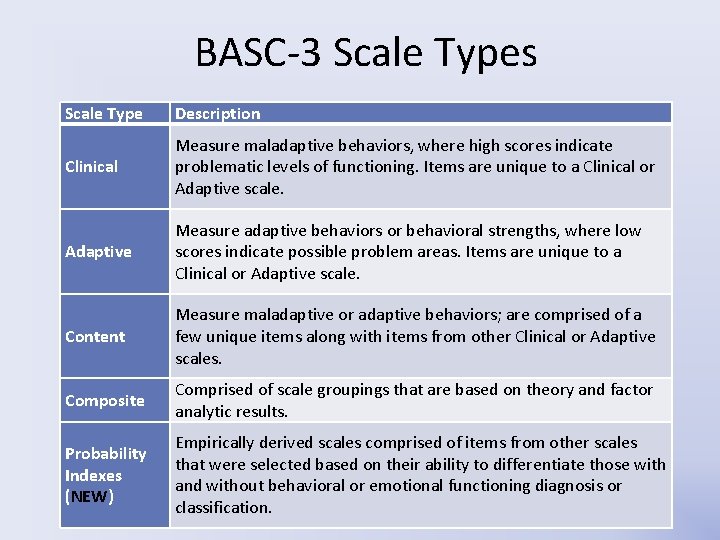 BASC-3 Scale Types Scale Type Description Clinical Measure maladaptive behaviors, where high scores indicate BASC-3 Scale Types Scale Type Description Clinical Measure maladaptive behaviors, where high scores indicate