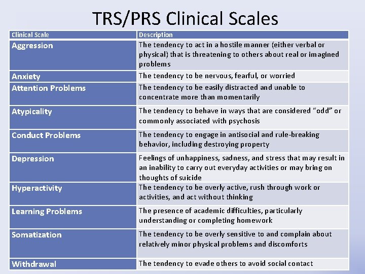 Clinical Scale Aggression Anxiety Attention Problems TRS/PRS Clinical Scales Description The tendency to act Clinical Scale Aggression Anxiety Attention Problems TRS/PRS Clinical Scales Description The tendency to act
