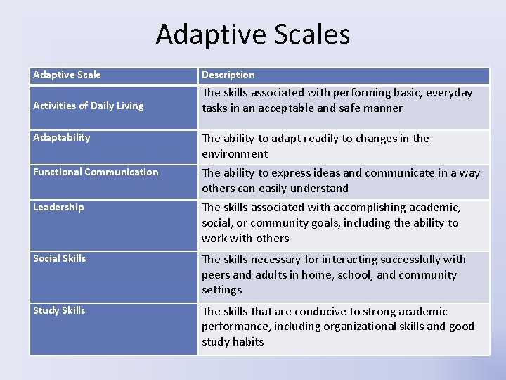 Adaptive Scales Adaptive Scale Description Activities of Daily Living The skills associated with performing Adaptive Scales Adaptive Scale Description Activities of Daily Living The skills associated with performing