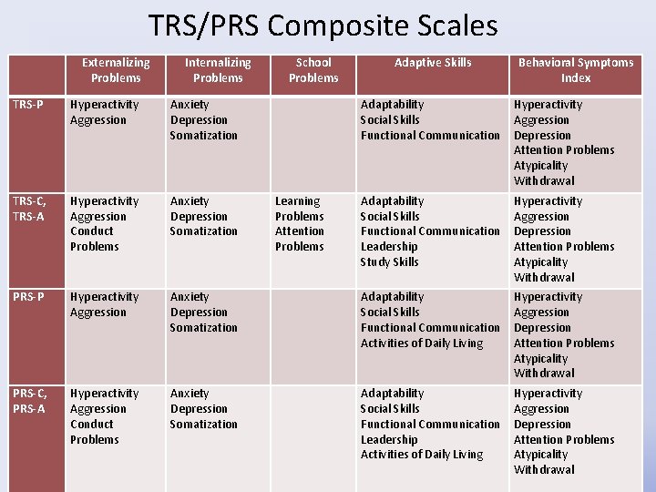 TRS/PRS Composite Scales Externalizing Problems Internalizing Problems School Problems Adaptive Skills Behavioral Symptoms Index TRS/PRS Composite Scales Externalizing Problems Internalizing Problems School Problems Adaptive Skills Behavioral Symptoms Index