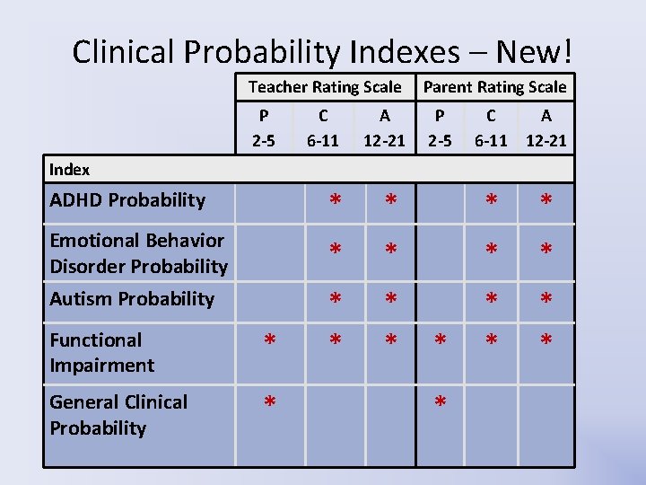 Clinical Probability Indexes – New! Teacher Rating Scale Parent Rating Scale P 2 -5 Clinical Probability Indexes – New! Teacher Rating Scale Parent Rating Scale P 2 -5