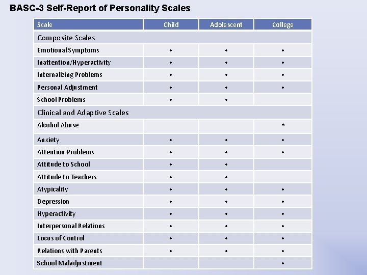 BASC-3 Self-Report of Personality Scales Scale Child Adolescent College Emotional Symptoms • • • BASC-3 Self-Report of Personality Scales Scale Child Adolescent College Emotional Symptoms • • •