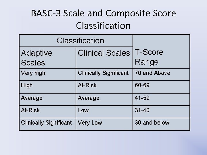 BASC-3 Scale and Composite Score Classification Adaptive Scales Clinical Scales T-Score Range Very high BASC-3 Scale and Composite Score Classification Adaptive Scales Clinical Scales T-Score Range Very high