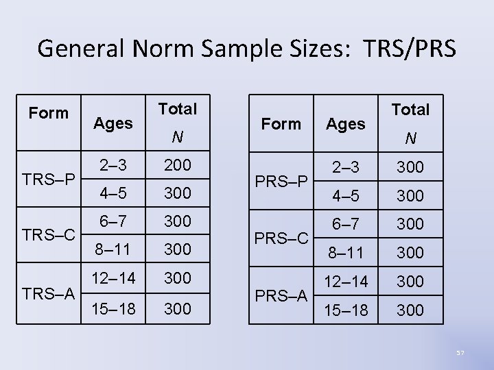 General Norm Sample Sizes: TRS/PRS Form TRS–P TRS–C TRS–A Ages Total N 2– 3 General Norm Sample Sizes: TRS/PRS Form TRS–P TRS–C TRS–A Ages Total N 2– 3