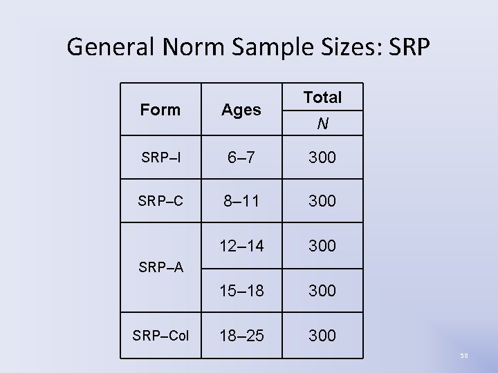 General Norm Sample Sizes: SRP Total Form Ages SRP–I 6– 7 300 SRP–C 8– General Norm Sample Sizes: SRP Total Form Ages SRP–I 6– 7 300 SRP–C 8–