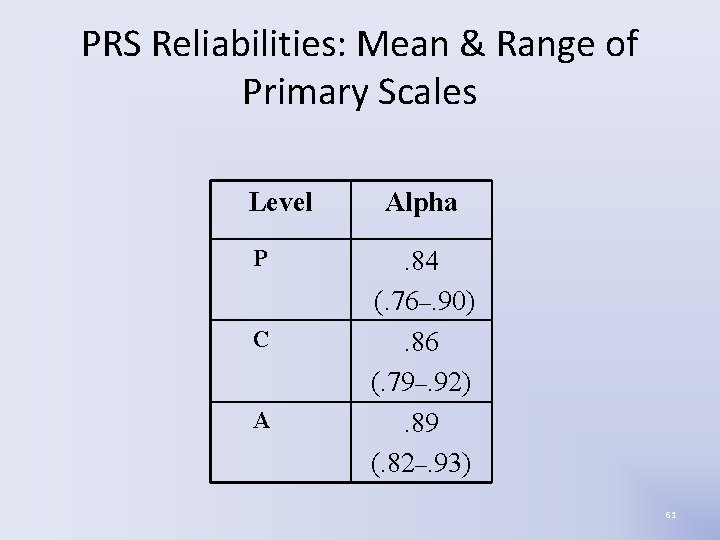 PRS Reliabilities: Mean & Range of Primary Scales Level P C A Alpha. 84 PRS Reliabilities: Mean & Range of Primary Scales Level P C A Alpha. 84