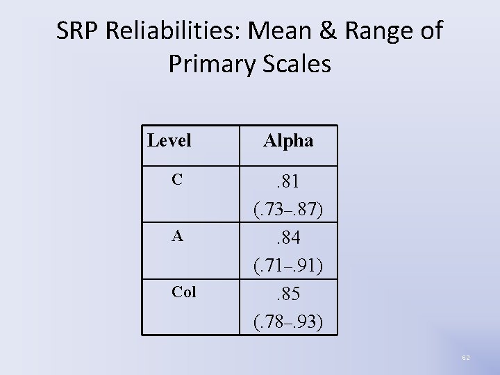 SRP Reliabilities: Mean & Range of Primary Scales Level C A Col Alpha. 81 SRP Reliabilities: Mean & Range of Primary Scales Level C A Col Alpha. 81