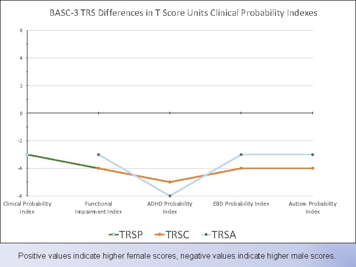 BASC-3 TRS Differences in T Score Units Clinical Probability Indexes 6 4 2 0 BASC-3 TRS Differences in T Score Units Clinical Probability Indexes 6 4 2 0