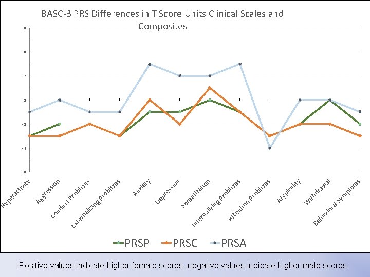 6 BASC-3 PRS Differences in T Score Units Clinical Scales and Composites 4 2 6 BASC-3 PRS Differences in T Score Units Clinical Scales and Composites 4 2