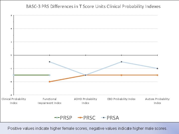 BASC-3 PRS Differences in T Score Units Clinical Probability Indexes 6 4 2 0 BASC-3 PRS Differences in T Score Units Clinical Probability Indexes 6 4 2 0
