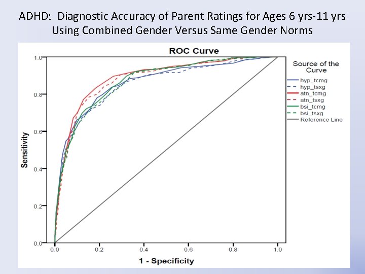 ADHD: Diagnostic Accuracy of Parent Ratings for Ages 6 yrs-11 yrs Using Combined Gender ADHD: Diagnostic Accuracy of Parent Ratings for Ages 6 yrs-11 yrs Using Combined Gender