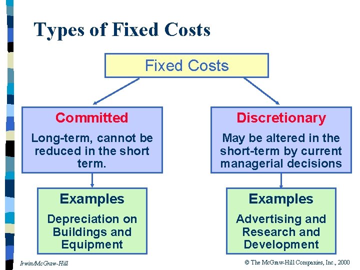 Types of Fixed Costs Committed Discretionary Long-term, cannot be reduced in the short term.