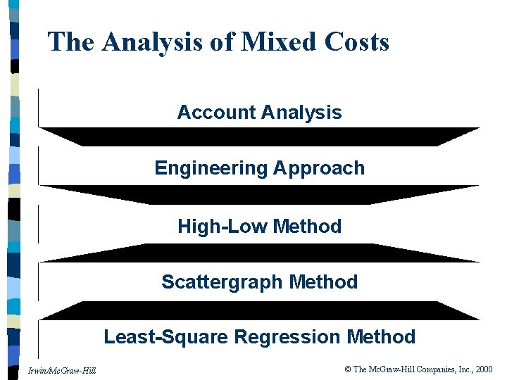 The Analysis of Mixed Costs Account Analysis Engineering Approach High-Low Method Scattergraph Method Least-Square