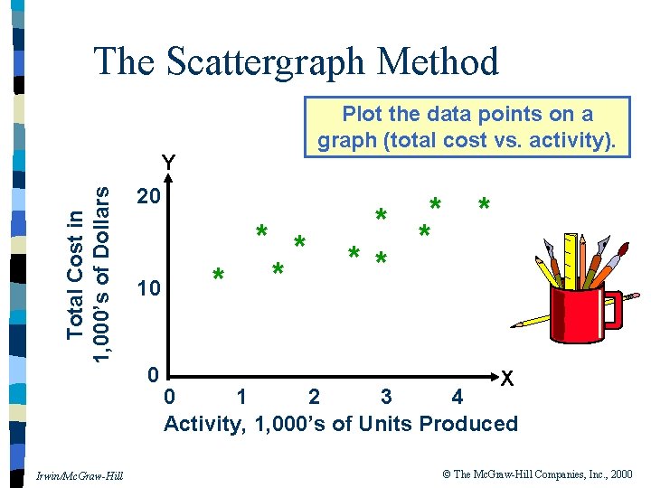 The Scattergraph Method Plot the data points on a graph (total cost vs. activity).