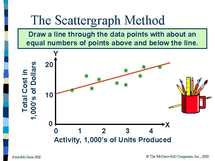 The Scattergraph Method Draw a line through the data points with about an equal