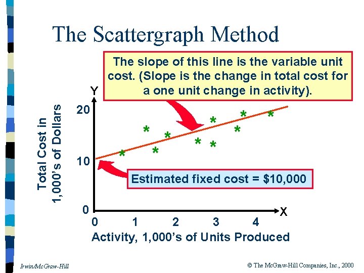 The Scattergraph Method Total Cost in 1, 000’s of Dollars The slope of this