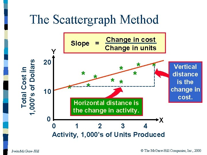 The Scattergraph Method Slope = Total Cost in 1, 000’s of Dollars Y Irwin/Mc.