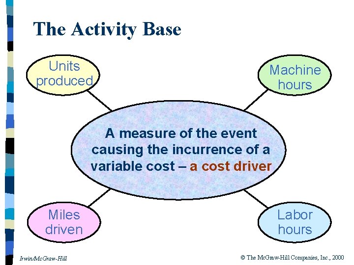 The Activity Base Units produced Machine hours A measure of the event causing the