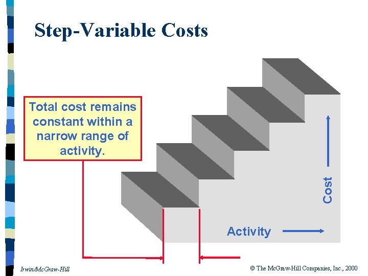 Step-Variable Costs Cost Total cost remains constant within a narrow range of activity. Activity