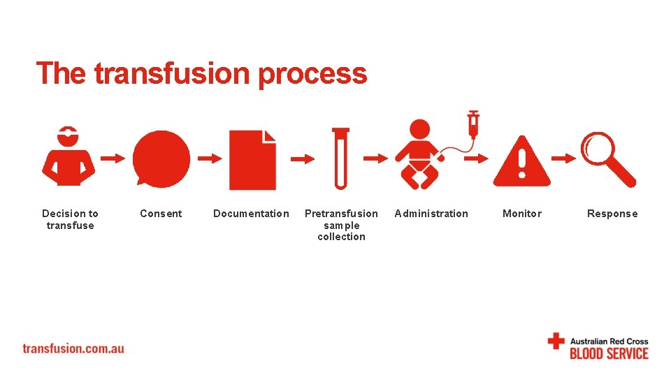 The transfusion process Decision to transfuse Consent Documentation Pretransfusion sample collection Administration Monitor Response