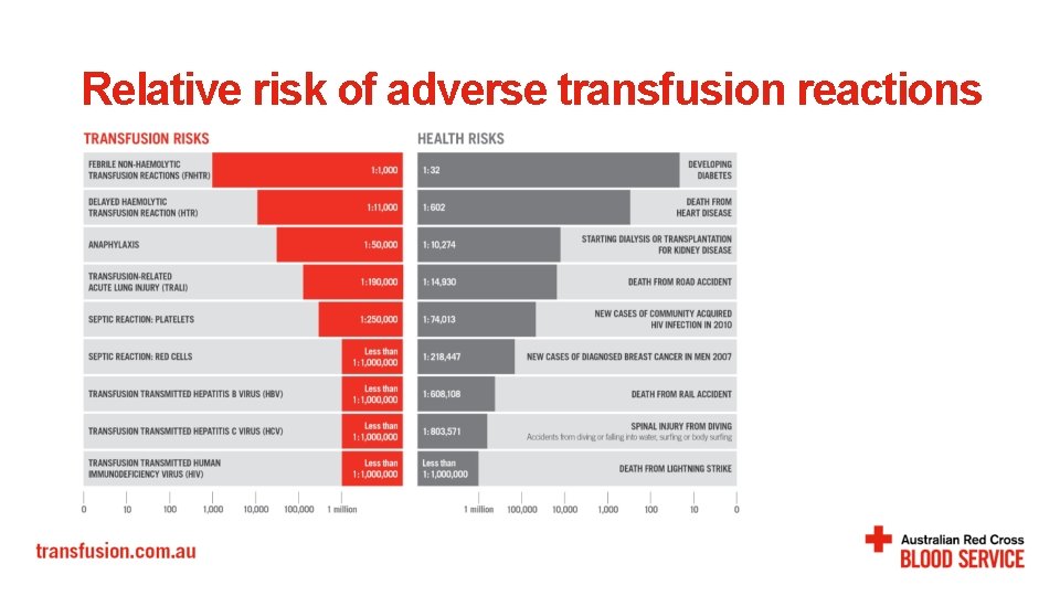 Relative risk of adverse transfusion reactions Relative risk of adverse transfusion reactions