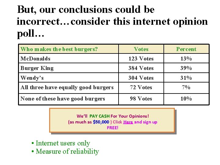 But, our conclusions could be incorrect…consider this internet opinion poll… Who makes the best