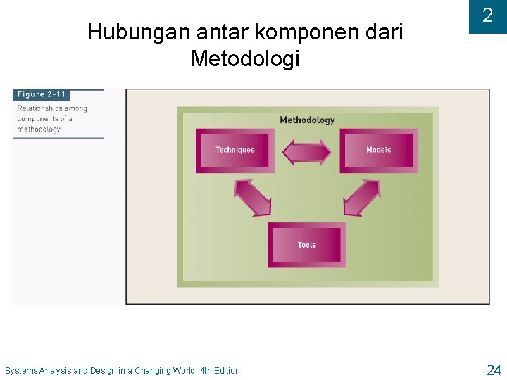 Hubungan antar komponen dari Metodologi Systems Analysis and Design in a Changing World, 4