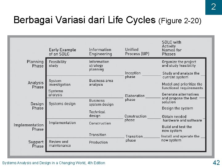 2 Berbagai Variasi dari Life Cycles (Figure 2 -20) Systems Analysis and Design in