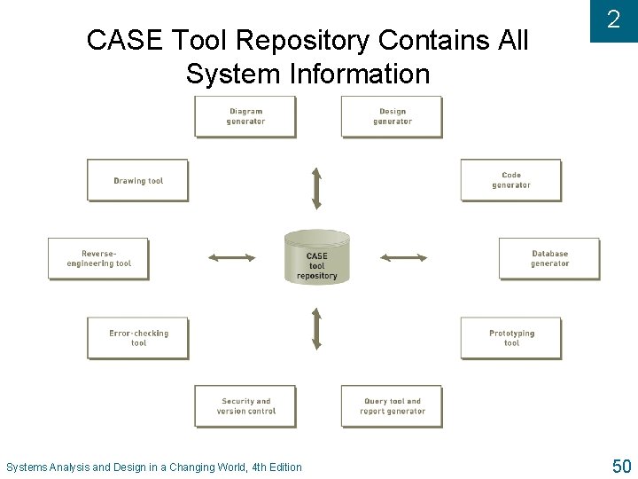 CASE Tool Repository Contains All System Information Systems Analysis and Design in a Changing