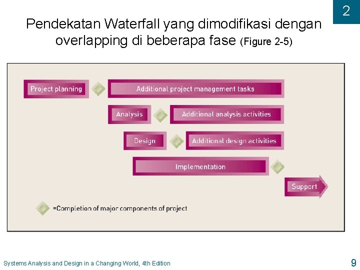 Pendekatan Waterfall yang dimodifikasi dengan overlapping di beberapa fase (Figure 2 -5) Systems Analysis