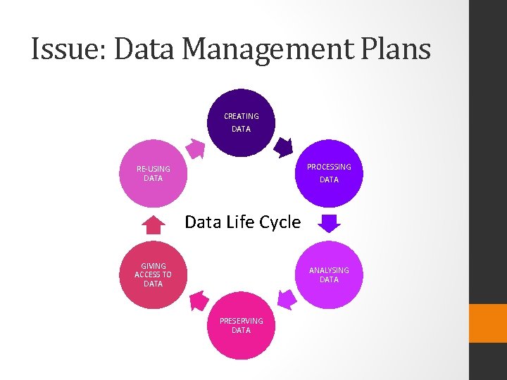 Issue: Data Management Plans CREATING DATA PROCESSING DATA RE-USING DATA Data Life Cycle GIVING