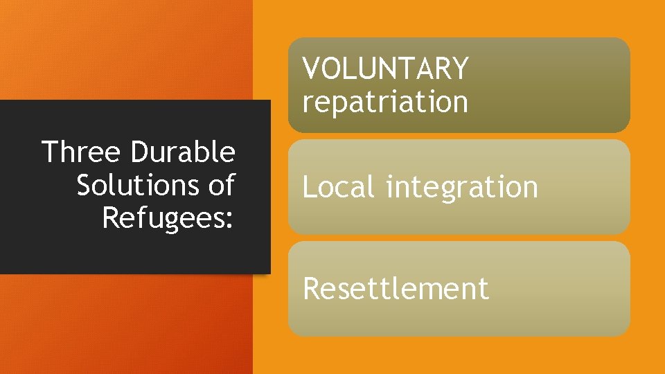 VOLUNTARY repatriation Three Durable Solutions of Refugees: Local integration Resettlement 