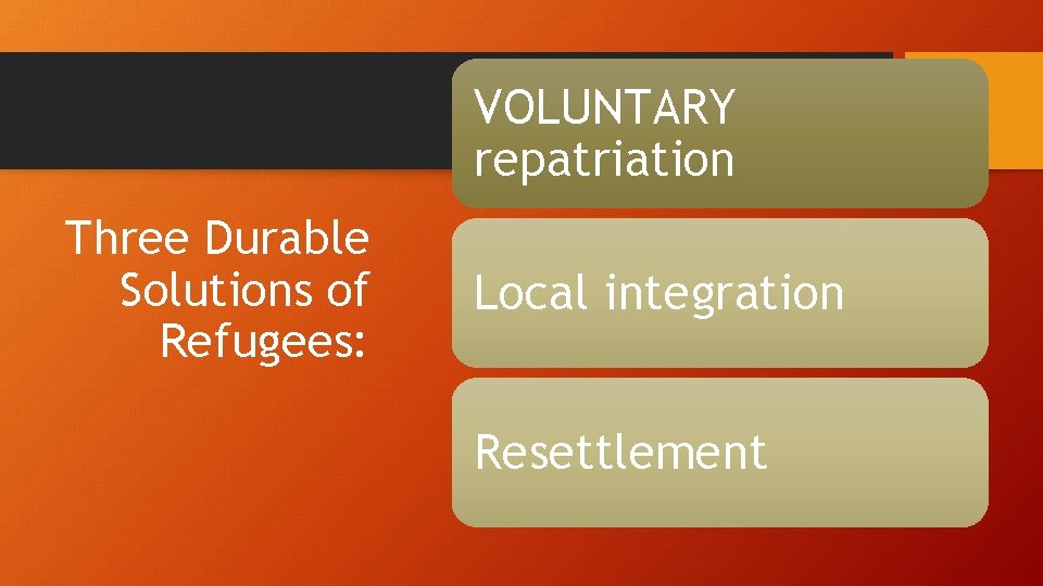 VOLUNTARY repatriation Three Durable Solutions of Refugees: Local integration Resettlement 