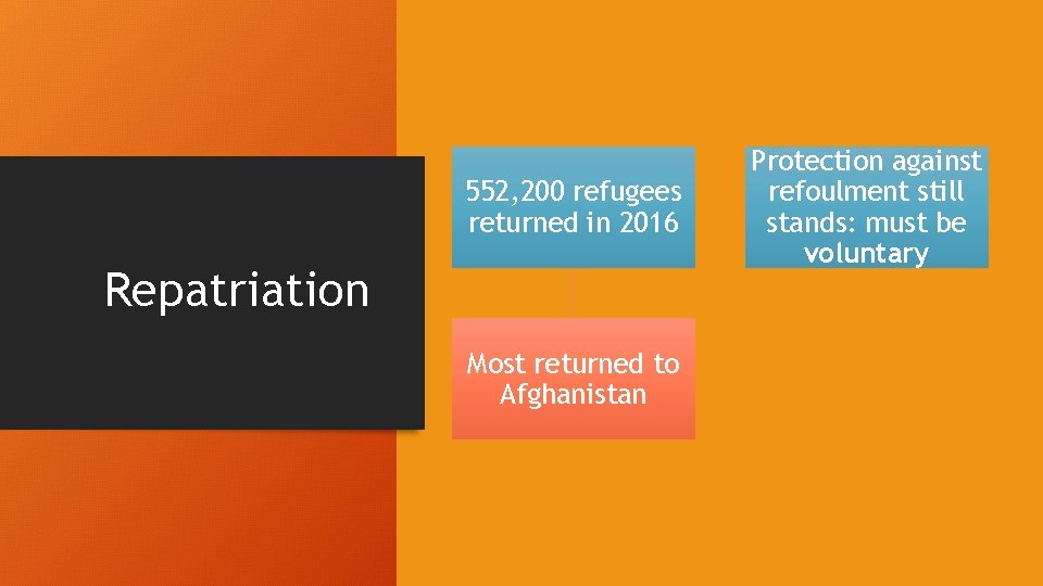 552, 200 refugees returned in 2016 Repatriation Most returned to Afghanistan Protection against refoulment