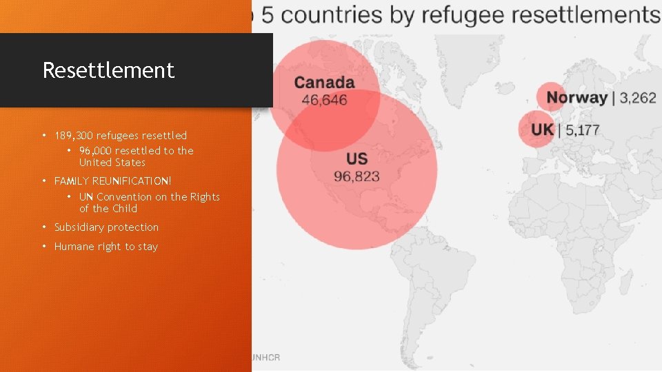 Resettlement • 189, 300 refugees resettled • 96, 000 resettled to the United States