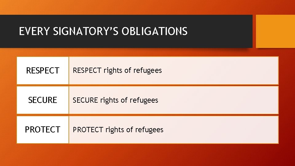 EVERY SIGNATORY’S OBLIGATIONS RESPECT rights of refugees SECURE rights of refugees PROTECT rights of